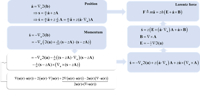 Lorenz Force Hamiltonian Electric And Magnetic Potentials